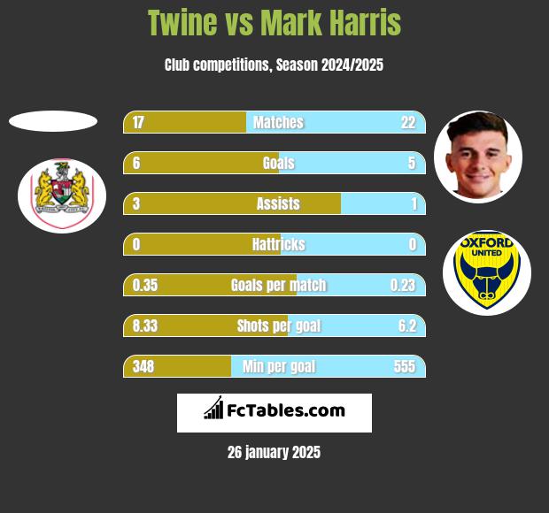 Twine vs Mark Harris h2h player stats