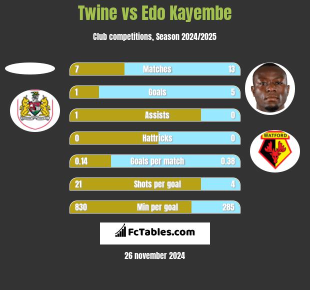 Twine vs Edo Kayembe h2h player stats