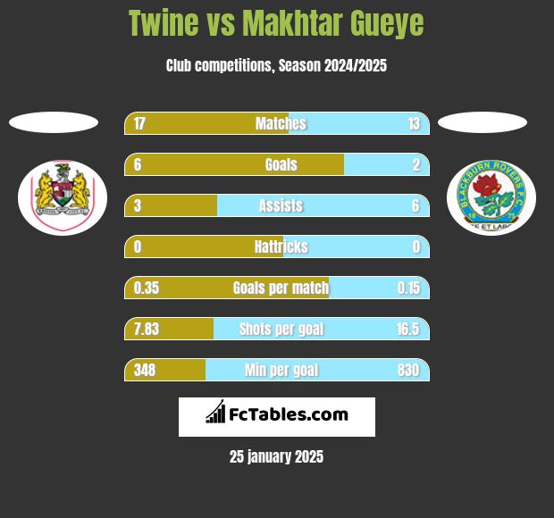 Twine vs Makhtar Gueye h2h player stats