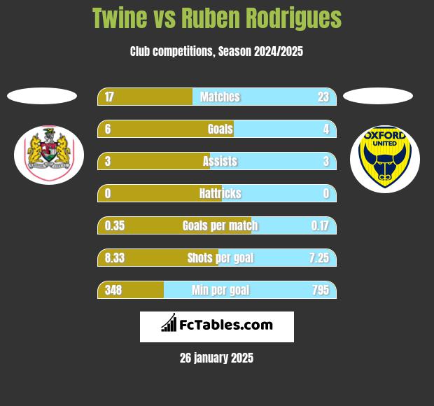 Twine vs Ruben Rodrigues h2h player stats