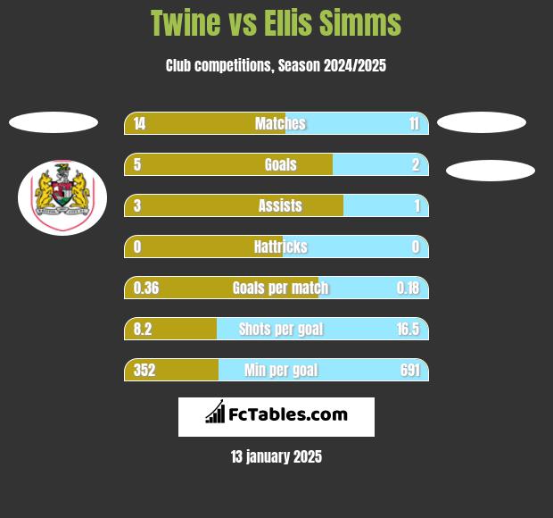 Twine vs Ellis Simms h2h player stats