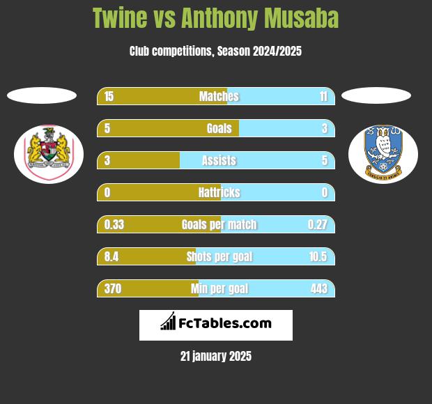 Twine vs Anthony Musaba h2h player stats