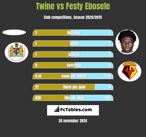 Twine vs Festy Ebosele h2h player stats