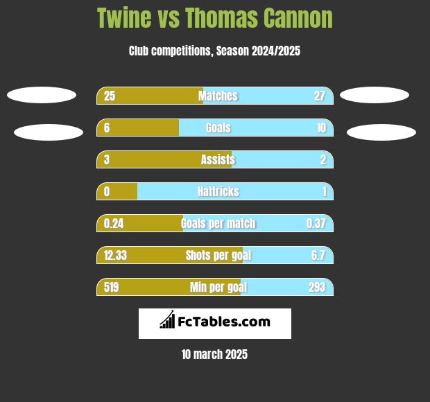 Twine vs Thomas Cannon h2h player stats