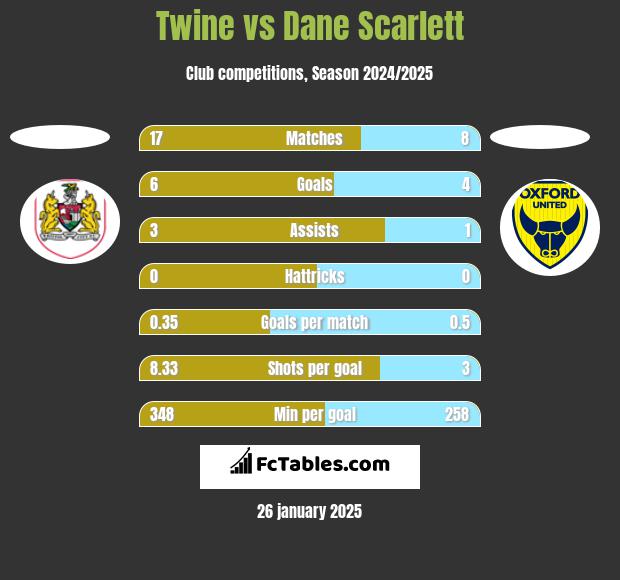 Twine vs Dane Scarlett h2h player stats