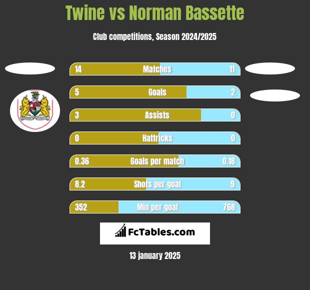 Twine vs Norman Bassette h2h player stats