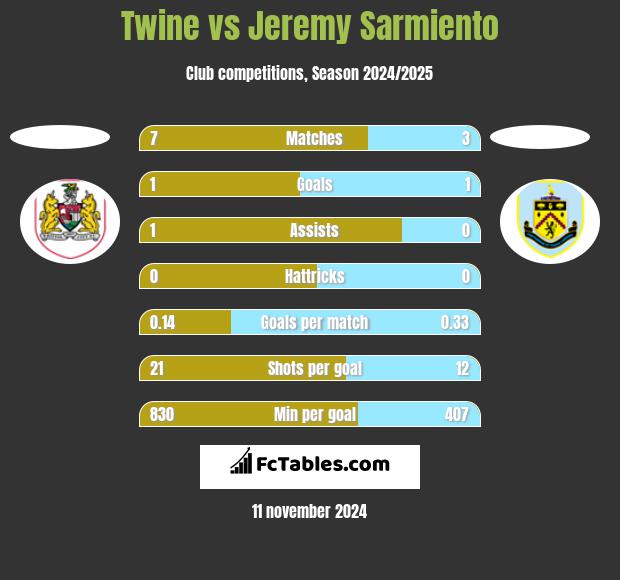 Twine vs Jeremy Sarmiento h2h player stats