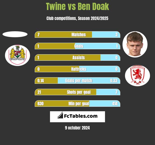 Twine vs Ben Doak h2h player stats