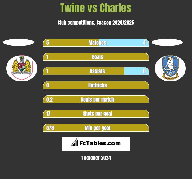 Twine vs Charles h2h player stats