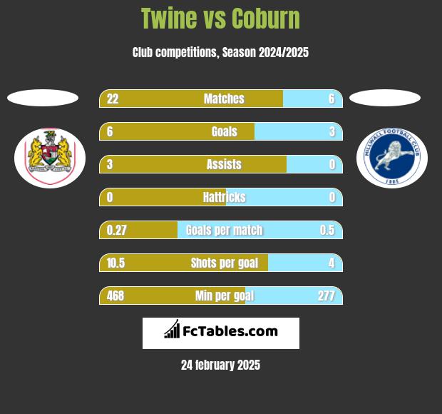 Twine vs Coburn h2h player stats