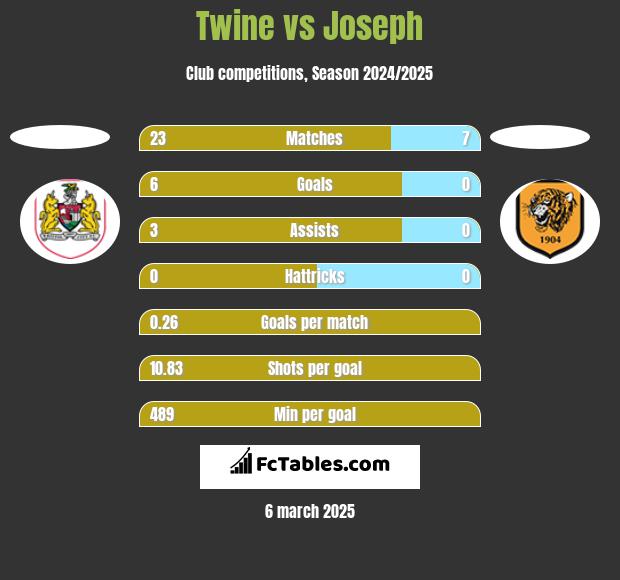 Twine vs Joseph h2h player stats