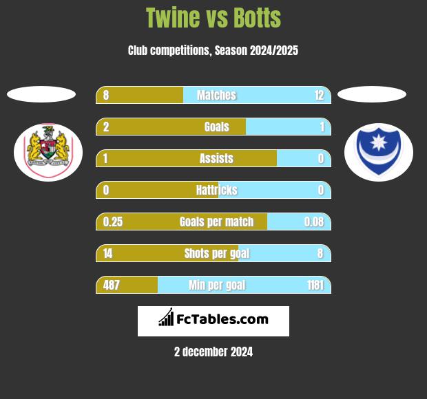 Twine vs Botts h2h player stats