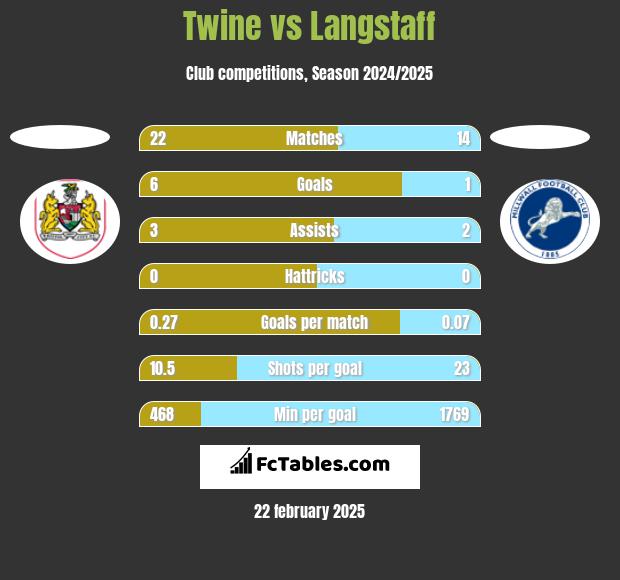 Twine vs Langstaff h2h player stats