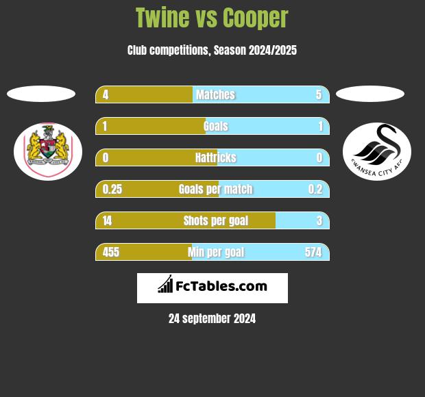 Twine vs Cooper h2h player stats