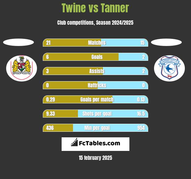 Twine vs Tanner h2h player stats