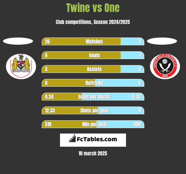 Twine vs One h2h player stats