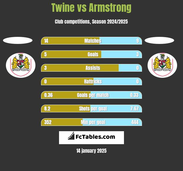 Twine vs Armstrong h2h player stats