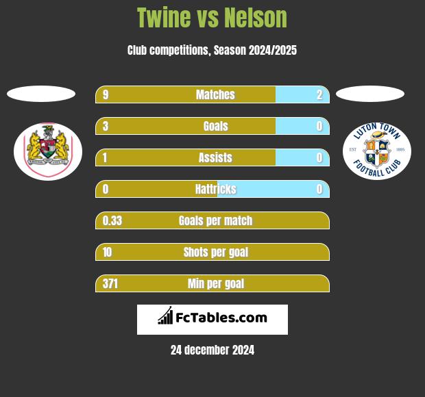 Twine vs Nelson h2h player stats