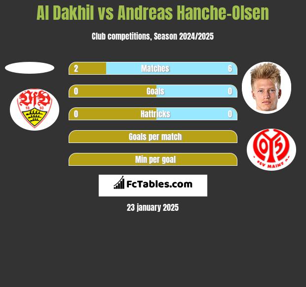 Al Dakhil vs Andreas Hanche-Olsen h2h player stats