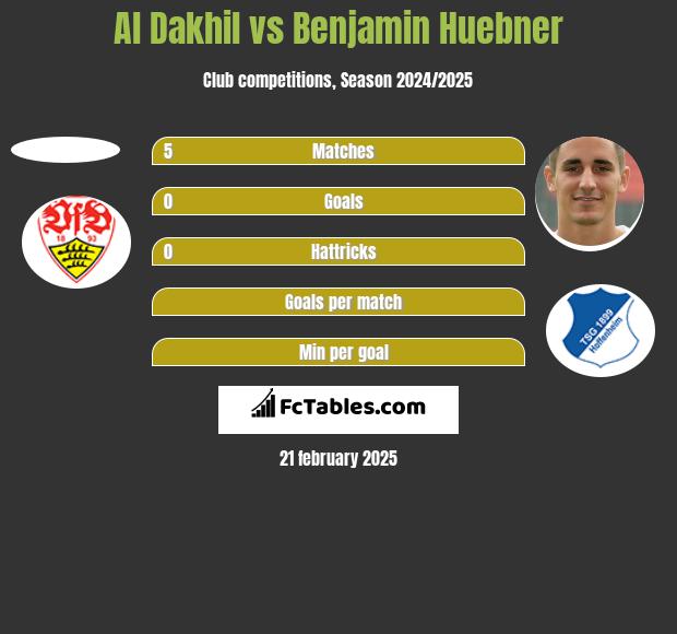 Al Dakhil vs Benjamin Huebner h2h player stats