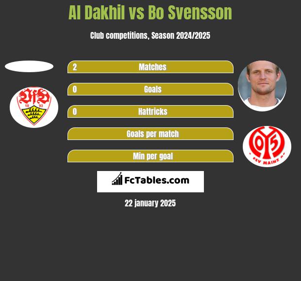 Al Dakhil vs Bo Svensson h2h player stats