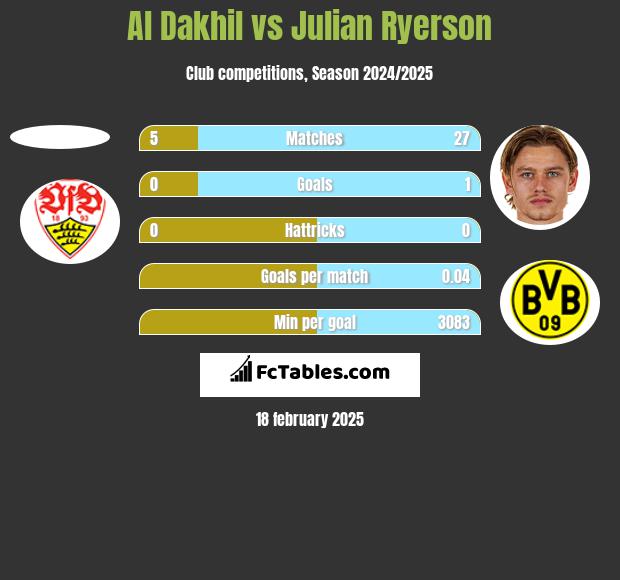 Al Dakhil vs Julian Ryerson h2h player stats