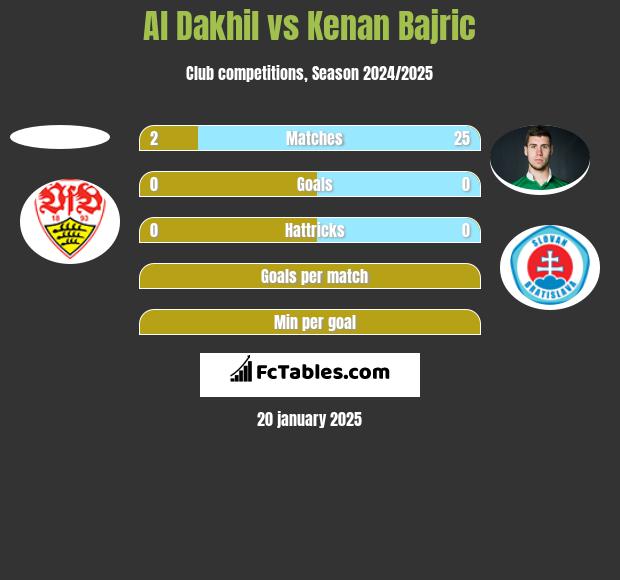 Al Dakhil vs Kenan Bajric h2h player stats