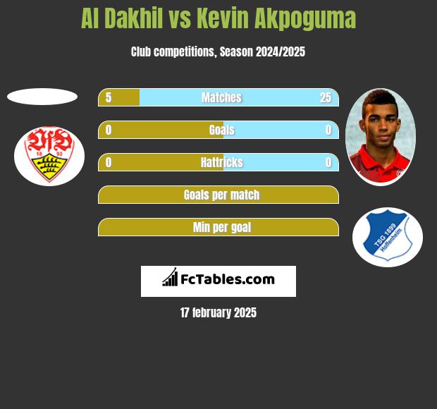 Al Dakhil vs Kevin Akpoguma h2h player stats