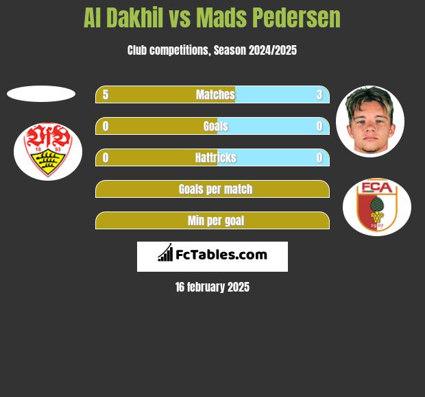 Al Dakhil vs Mads Pedersen h2h player stats