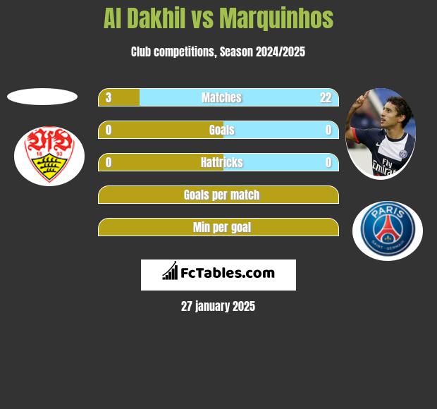 Al Dakhil vs Marquinhos h2h player stats