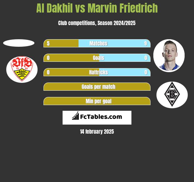 Al Dakhil vs Marvin Friedrich h2h player stats