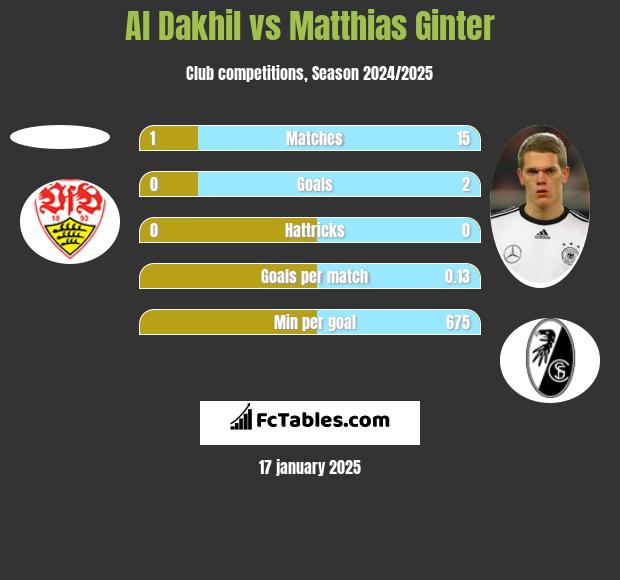 Al Dakhil vs Matthias Ginter h2h player stats