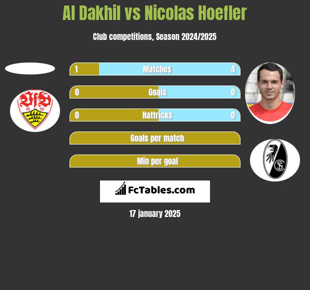 Al Dakhil vs Nicolas Hoefler h2h player stats