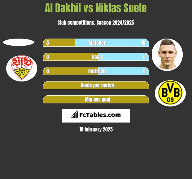 Al Dakhil vs Niklas Suele h2h player stats