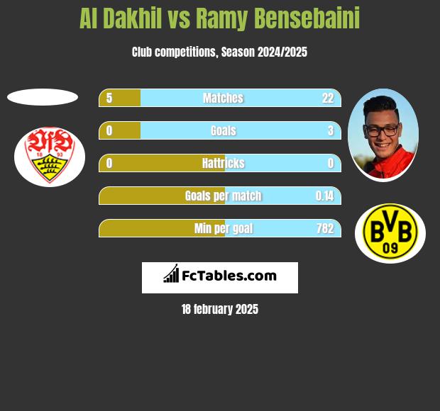 Al Dakhil vs Ramy Bensebaini h2h player stats