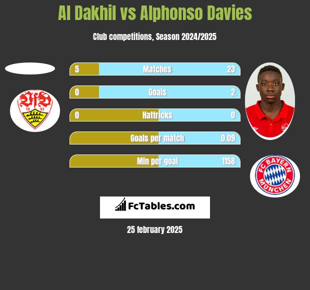 Al Dakhil vs Alphonso Davies h2h player stats