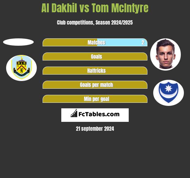 Al Dakhil vs Tom McIntyre h2h player stats