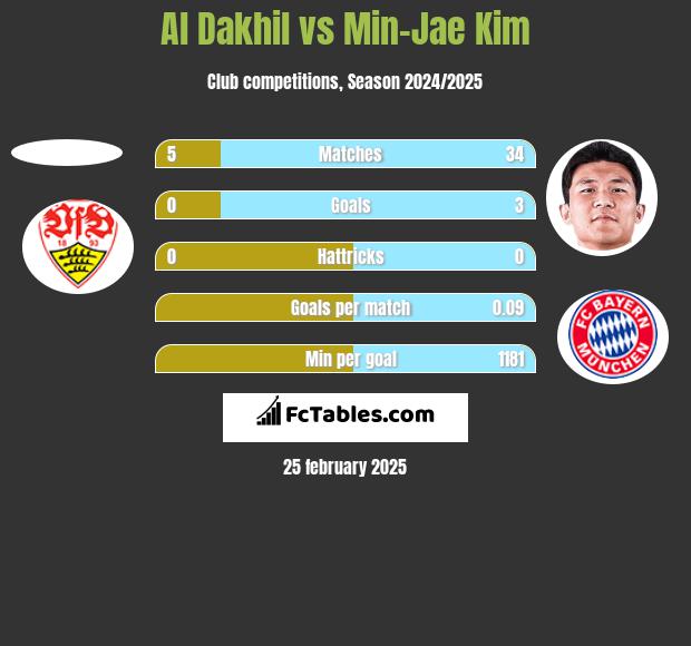 Al Dakhil vs Min-Jae Kim h2h player stats