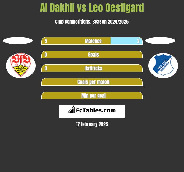 Al Dakhil vs Leo Oestigard h2h player stats