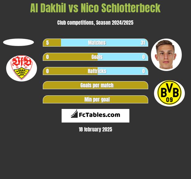 Al Dakhil vs Nico Schlotterbeck h2h player stats