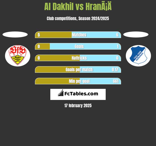 Al Dakhil vs HranÃ¡Ä h2h player stats