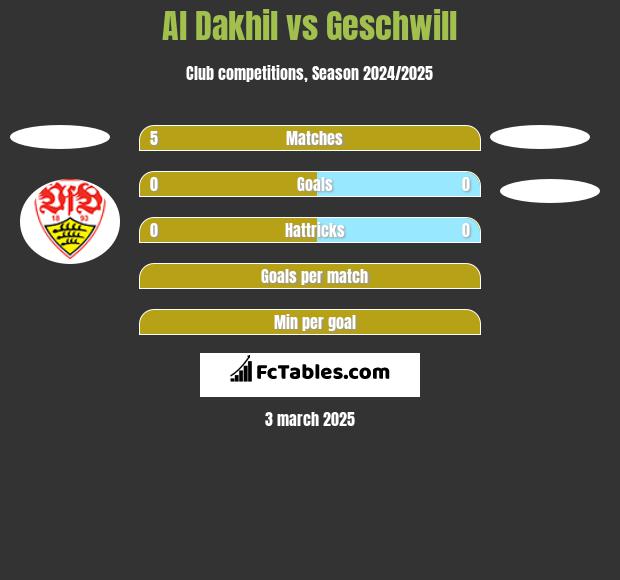 Al Dakhil vs Geschwill h2h player stats