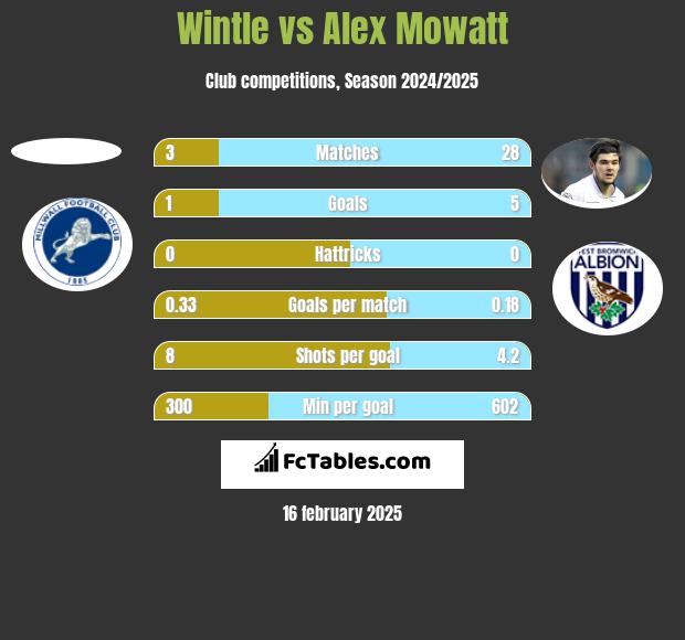 Wintle vs Alex Mowatt h2h player stats