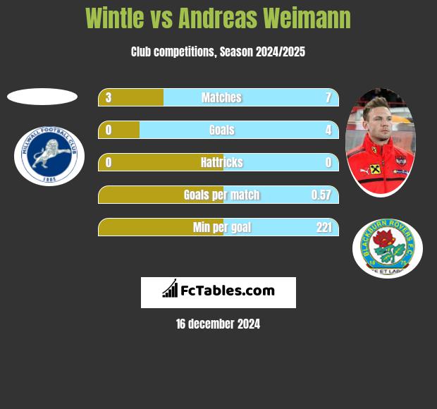 Wintle vs Andreas Weimann h2h player stats