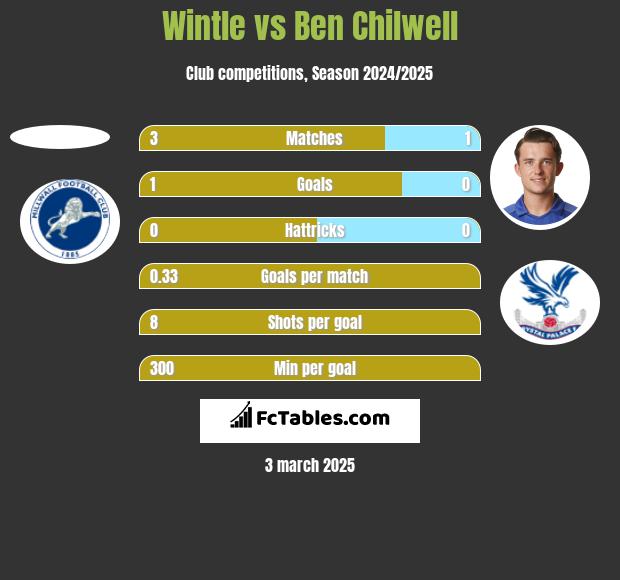 Wintle vs Ben Chilwell h2h player stats