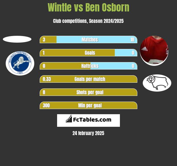 Wintle vs Ben Osborn h2h player stats