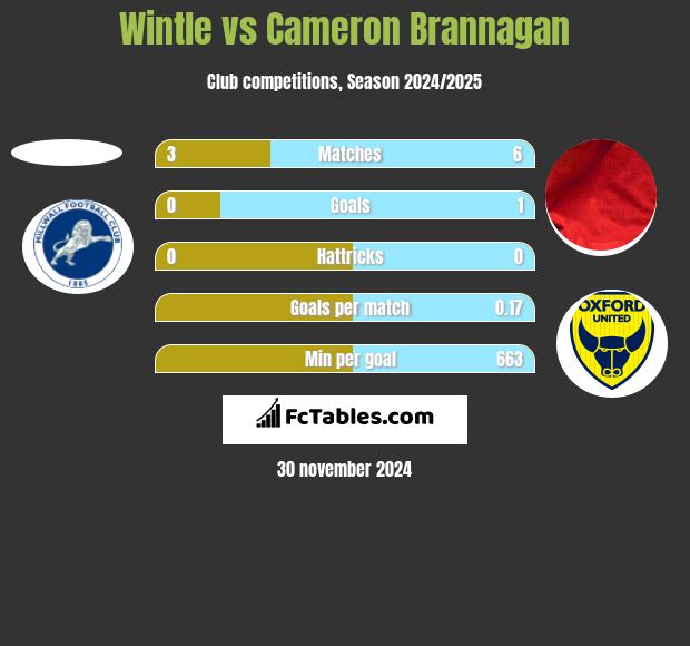 Wintle vs Cameron Brannagan h2h player stats