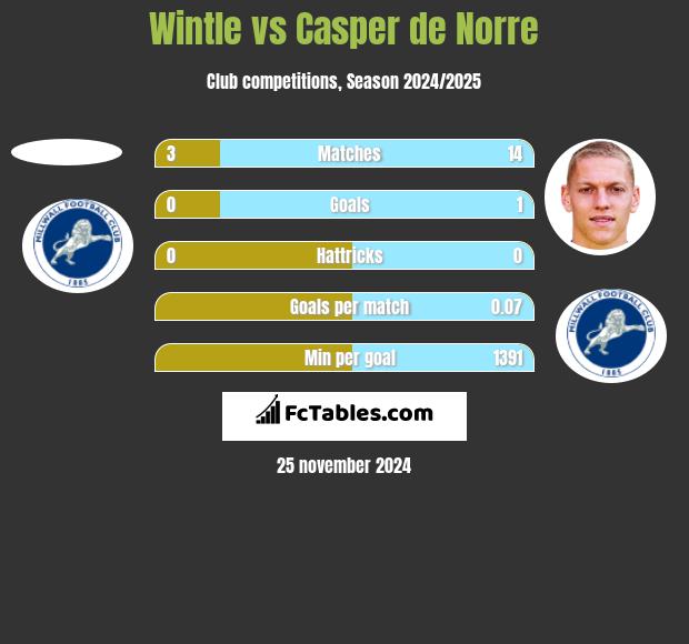 Wintle vs Casper de Norre h2h player stats