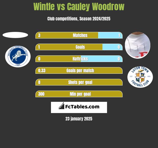 Wintle vs Cauley Woodrow h2h player stats