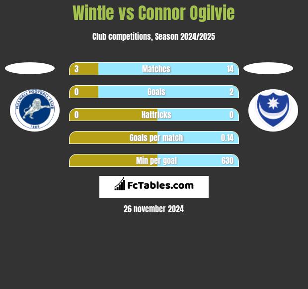 Wintle vs Connor Ogilvie h2h player stats